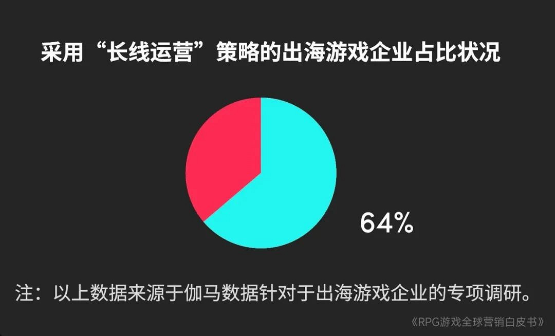 RPG全球營銷白皮書:超2000億市場遇瓶頸 如何破局? RPG全球營銷白皮書:超2000億市場遇瓶頸 如何破局?