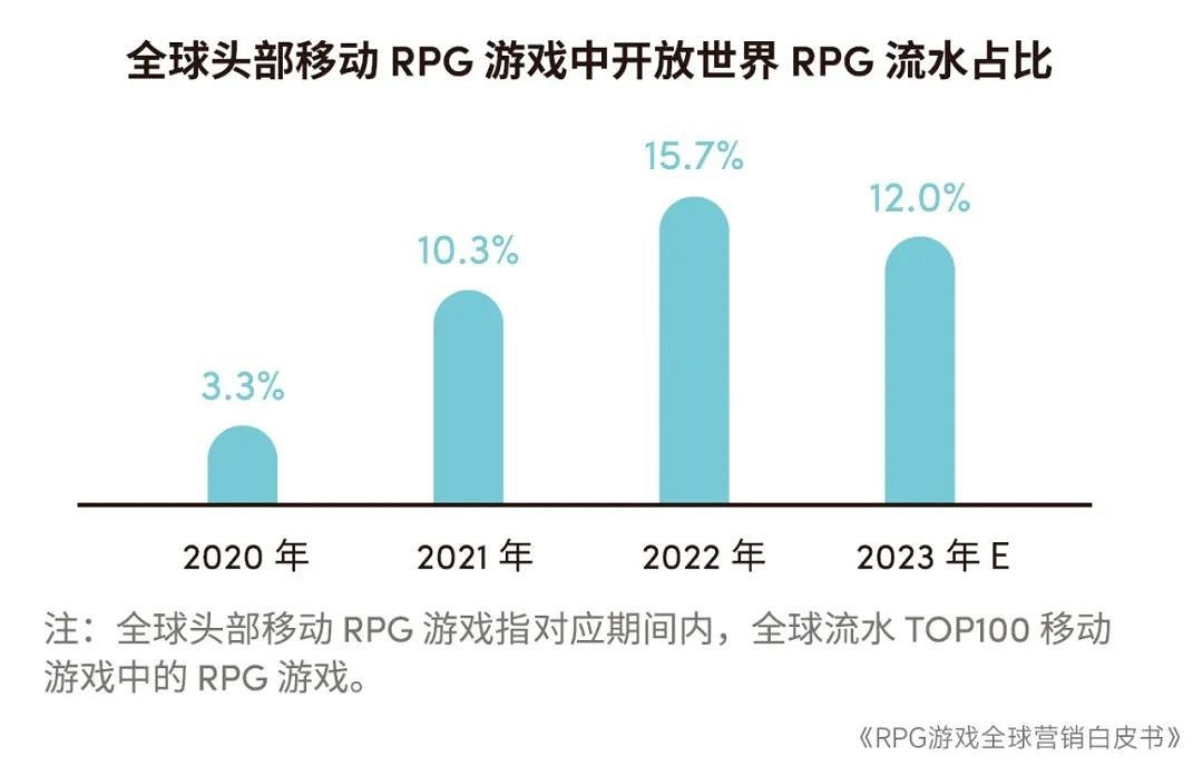 RPG全球營銷白皮書:超2000億市場遇瓶頸 如何破局? RPG全球營銷白皮書:超2000億市場遇瓶頸 如何破局?