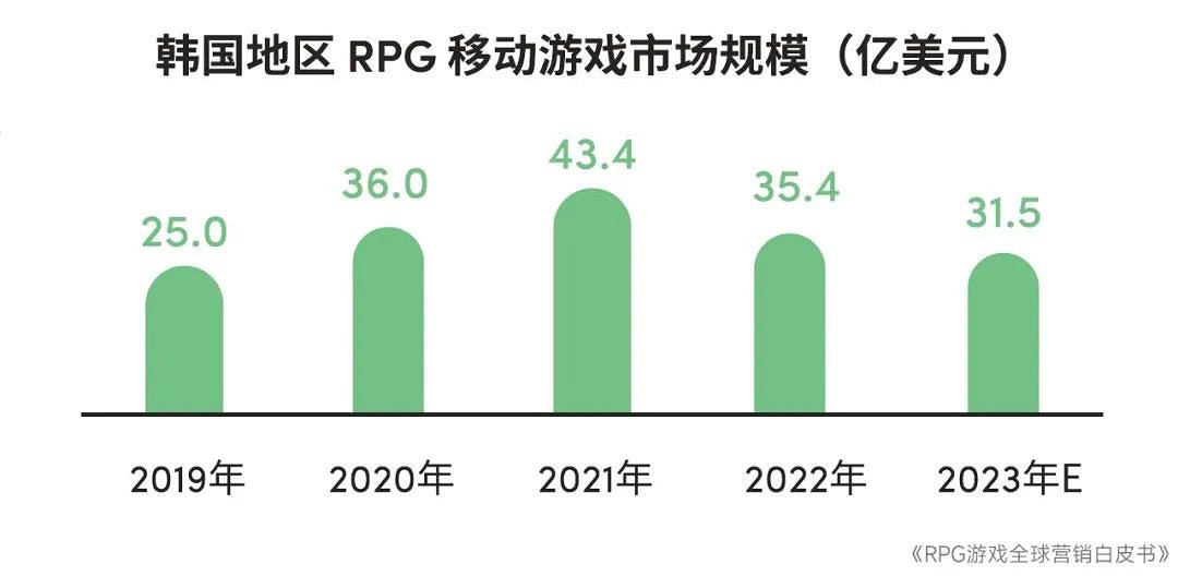 RPG全球營銷白皮書:超2000億市場遇瓶頸 如何破局? RPG全球營銷白皮書:超2000億市場遇瓶頸 如何破局?