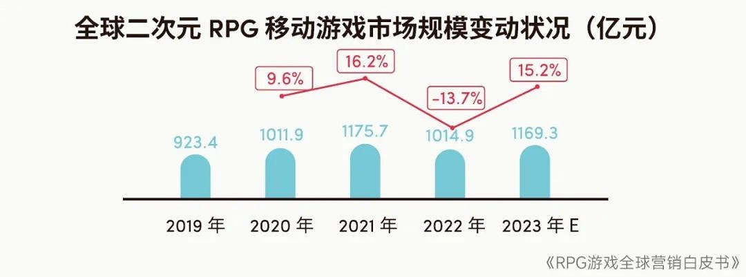 RPG全球營銷白皮書:超2000億市場遇瓶頸 如何破局? RPG全球營銷白皮書:超2000億市場遇瓶頸 如何破局?