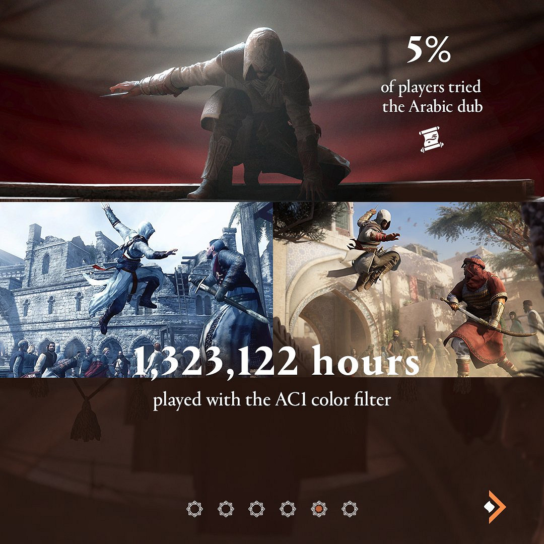 《刺客教條:幻景》統計資料公布 近2.5億次信仰之躍 《刺客教條:幻景》統計資料公布 近2.5億次信仰之躍