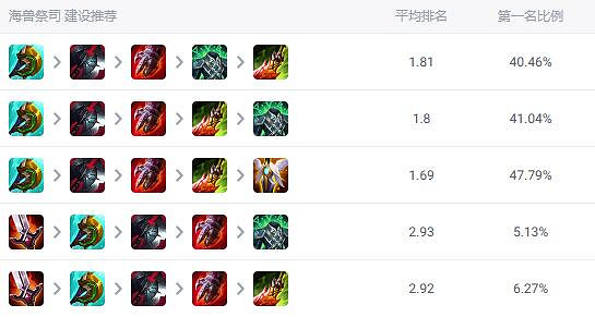 《lol》鬥魂競技場好玩英雄推薦