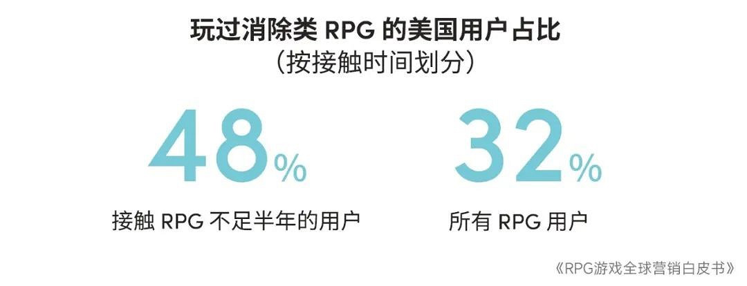 RPG全球營銷白皮書:超2000億市場遇瓶頸 如何破局? RPG全球營銷白皮書:超2000億市場遇瓶頸 如何破局?