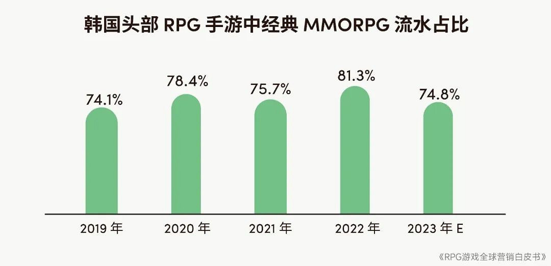 RPG全球營銷白皮書:超2000億市場遇瓶頸 如何破局? RPG全球營銷白皮書:超2000億市場遇瓶頸 如何破局?