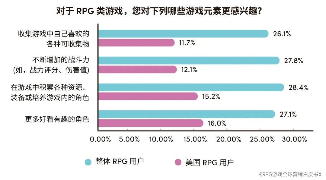 RPG全球營銷白皮書:超2000億市場遇瓶頸 如何破局? RPG全球營銷白皮書:超2000億市場遇瓶頸 如何破局?