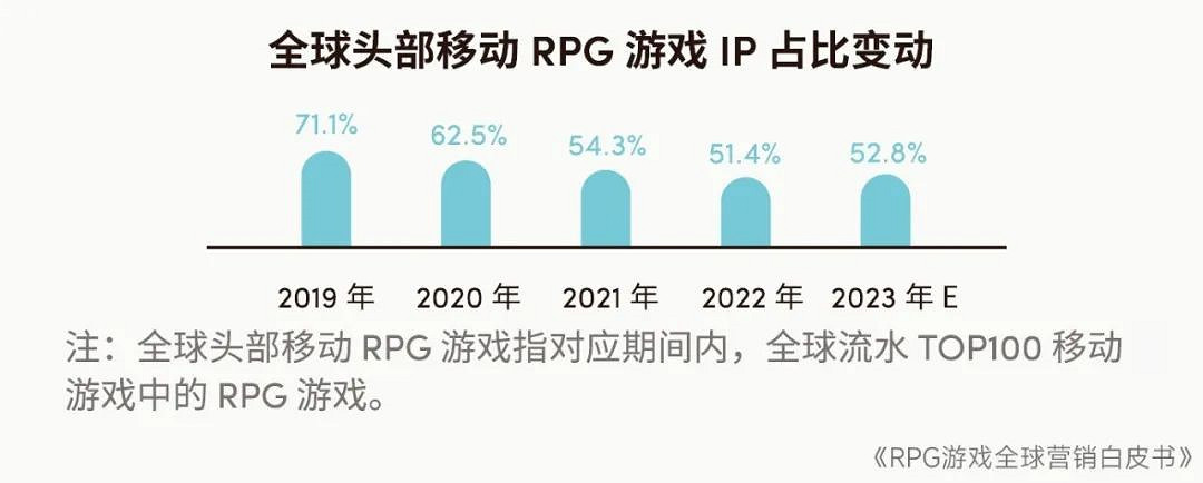 RPG全球營銷白皮書:超2000億市場遇瓶頸 如何破局? RPG全球營銷白皮書:超2000億市場遇瓶頸 如何破局?