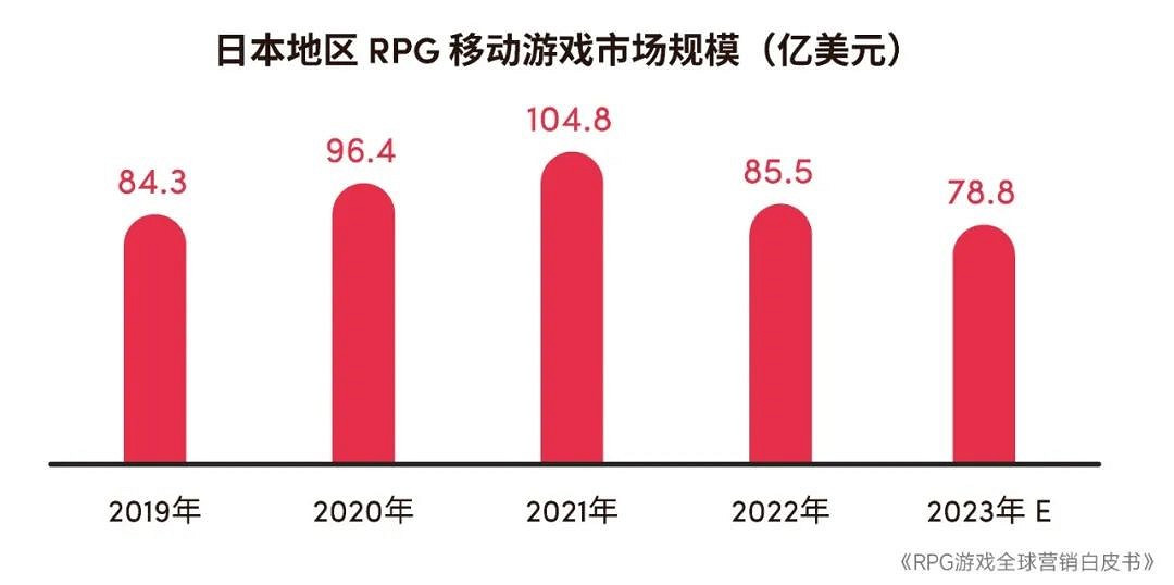 RPG全球營銷白皮書:超2000億市場遇瓶頸 如何破局? RPG全球營銷白皮書:超2000億市場遇瓶頸 如何破局?