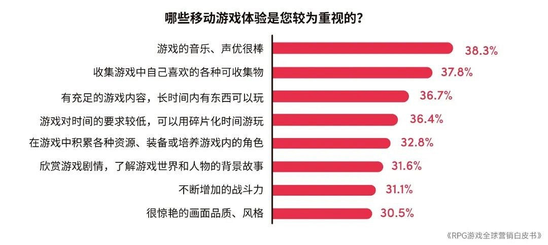 RPG全球營銷白皮書:超2000億市場遇瓶頸 如何破局? RPG全球營銷白皮書:超2000億市場遇瓶頸 如何破局?