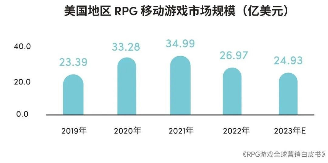 RPG全球營銷白皮書:超2000億市場遇瓶頸 如何破局? RPG全球營銷白皮書:超2000億市場遇瓶頸 如何破局?