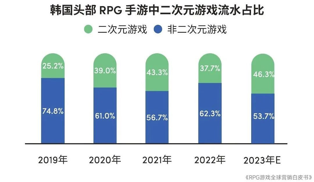 RPG全球營銷白皮書:超2000億市場遇瓶頸 如何破局? RPG全球營銷白皮書:超2000億市場遇瓶頸 如何破局?
