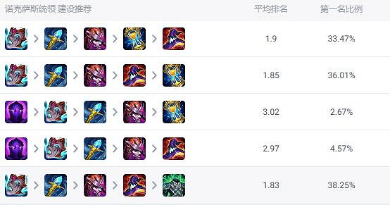 《lol》鬥魂競技場好玩英雄推薦