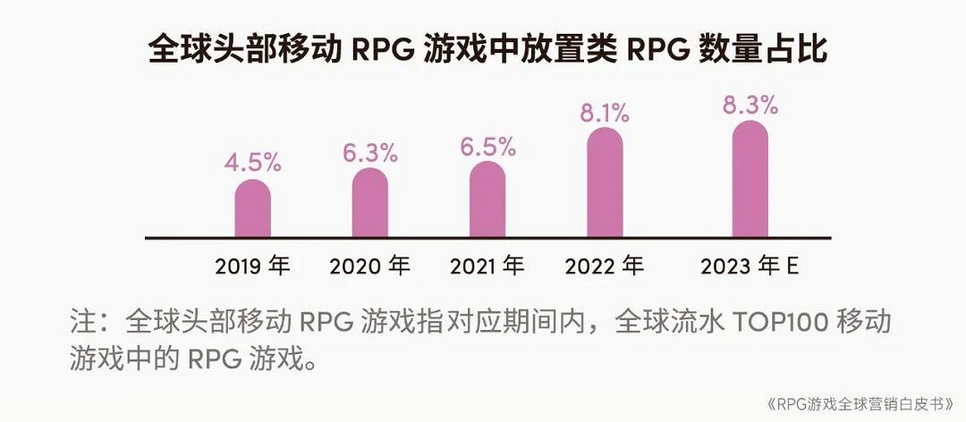 RPG全球營銷白皮書:超2000億市場遇瓶頸 如何破局? RPG全球營銷白皮書:超2000億市場遇瓶頸 如何破局?
