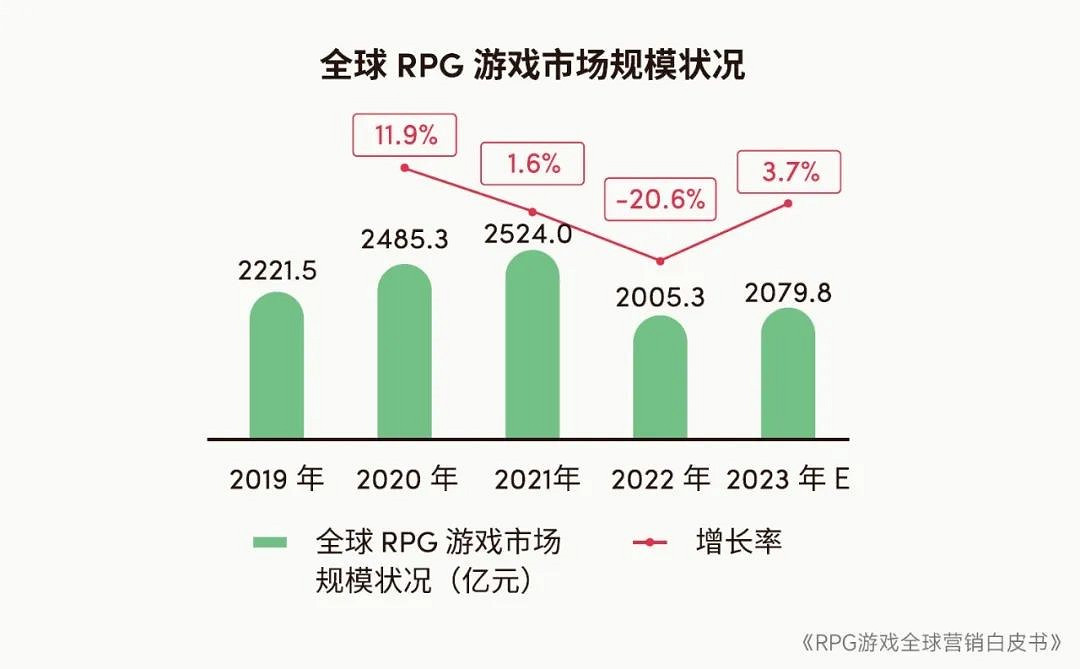 RPG全球營銷白皮書:超2000億市場遇瓶頸 如何破局? RPG全球營銷白皮書:超2000億市場遇瓶頸 如何破局?