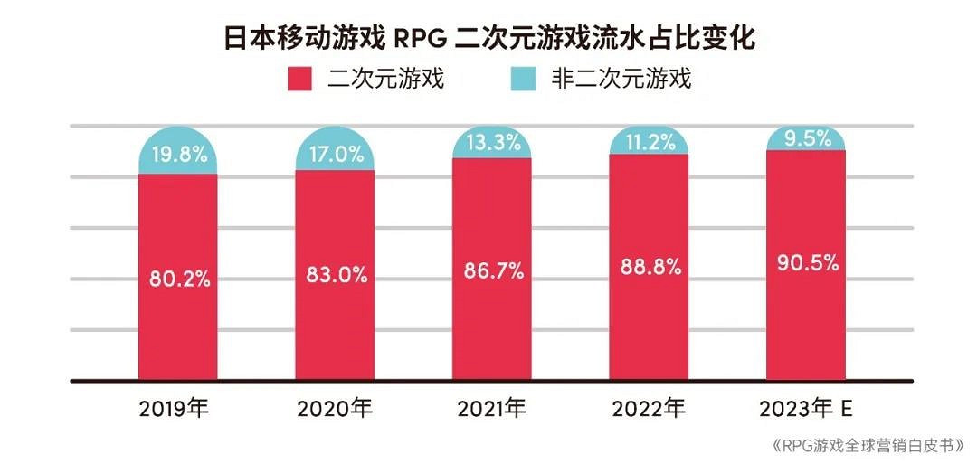 RPG全球營銷白皮書:超2000億市場遇瓶頸 如何破局? RPG全球營銷白皮書:超2000億市場遇瓶頸 如何破局?