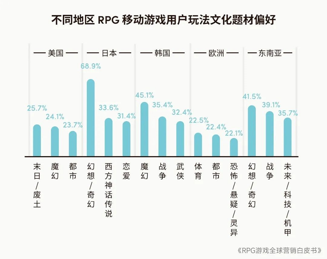RPG全球營銷白皮書:超2000億市場遇瓶頸 如何破局? RPG全球營銷白皮書:超2000億市場遇瓶頸 如何破局?