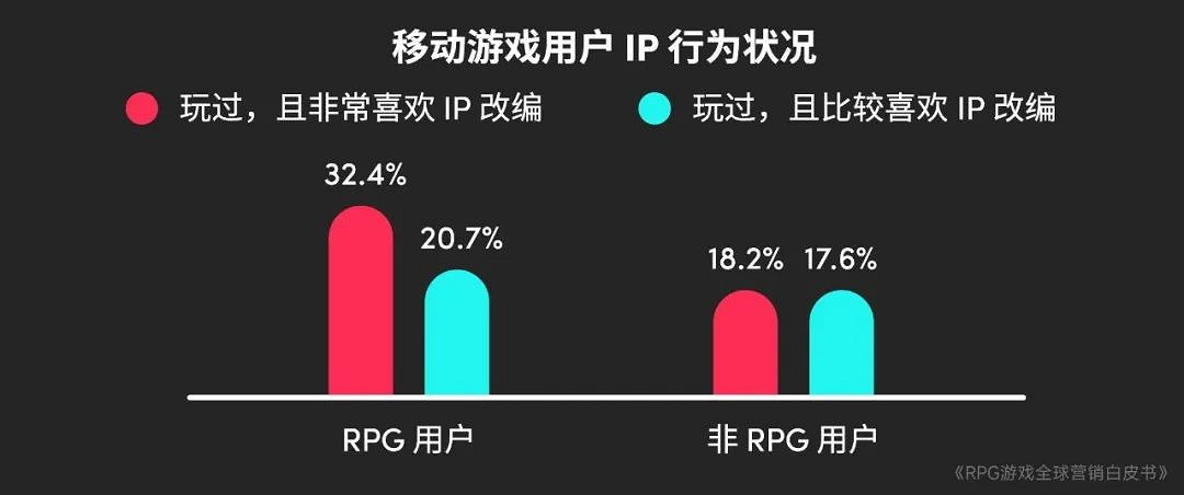 RPG全球營銷白皮書:超2000億市場遇瓶頸 如何破局? RPG全球營銷白皮書:超2000億市場遇瓶頸 如何破局?
