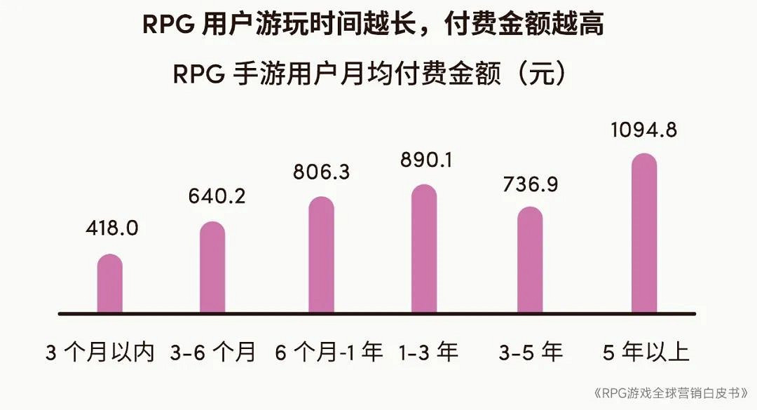 RPG全球營銷白皮書:超2000億市場遇瓶頸 如何破局? RPG全球營銷白皮書:超2000億市場遇瓶頸 如何破局?