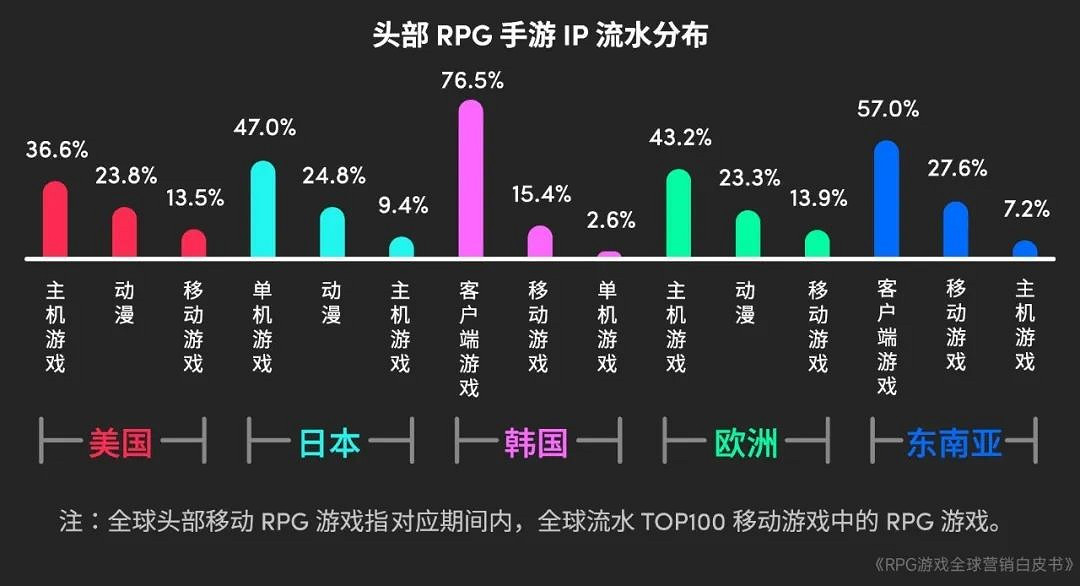 RPG全球營銷白皮書:超2000億市場遇瓶頸 如何破局? RPG全球營銷白皮書:超2000億市場遇瓶頸 如何破局?