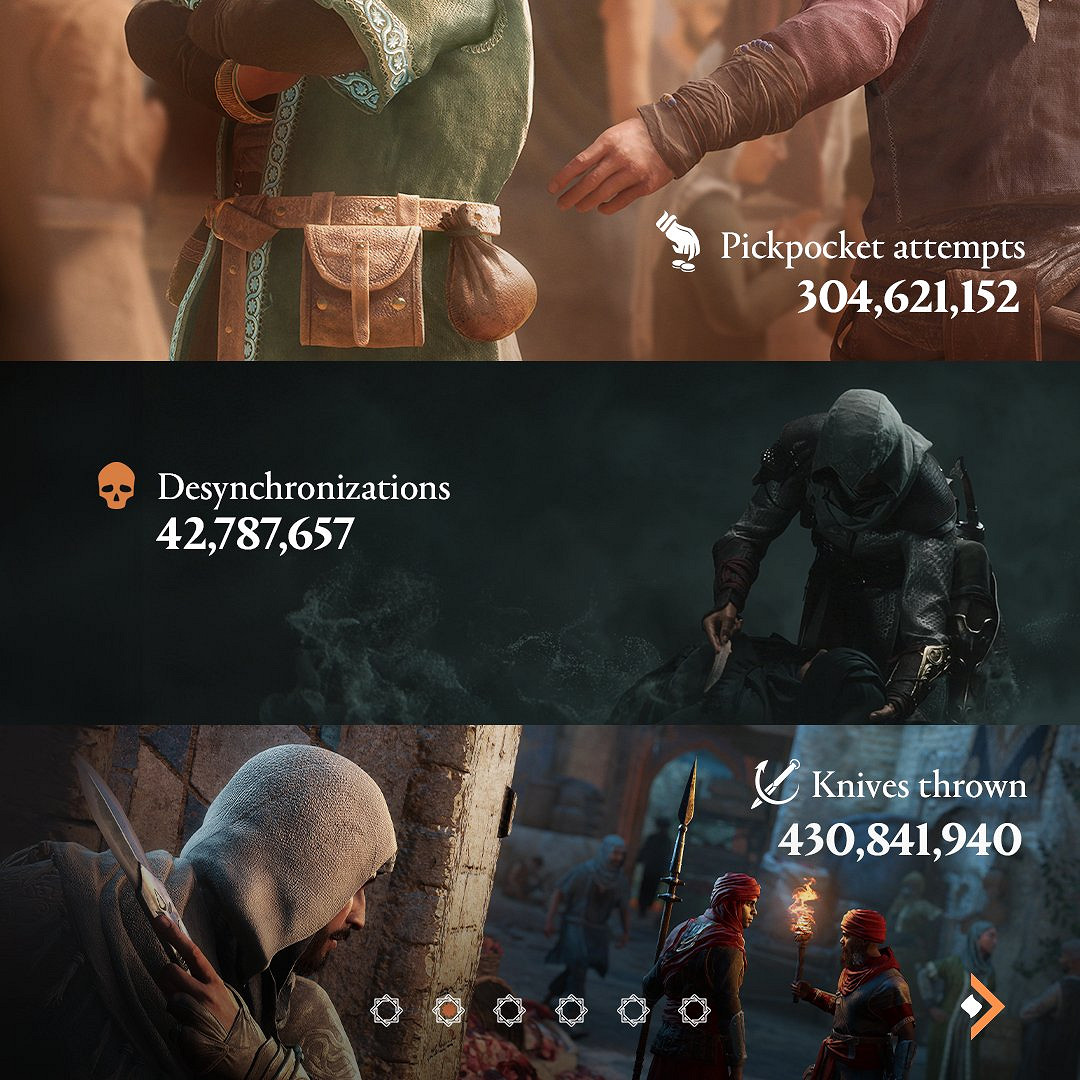 《刺客教條:幻景》統計資料公布 近2.5億次信仰之躍 《刺客教條:幻景》統計資料公布 近2.5億次信仰之躍