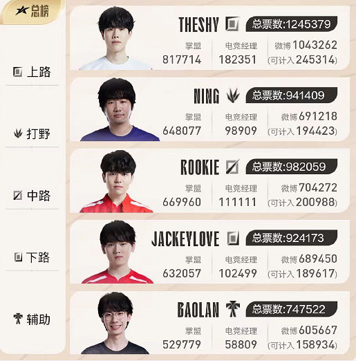 《英雄聯盟》曆屆lpl年度最受歡迎選手一覽 《英雄聯盟》曆屆lpl年度最受歡迎選手一覽