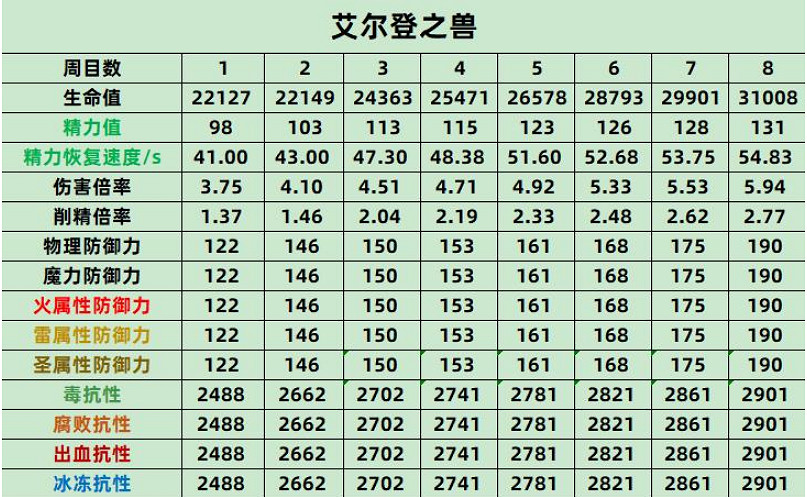《艾爾登法環》艾爾登獸抗性介紹 《艾爾登法環》艾爾登獸抗性介紹