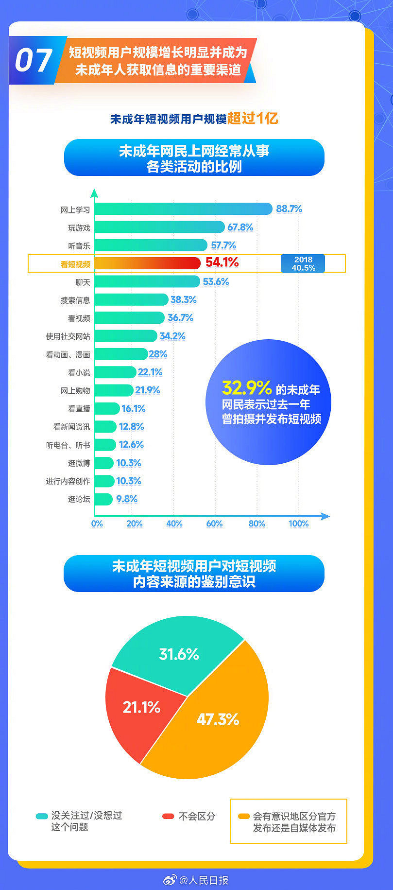 超6成未成年人遊戲時間減少：防沉迷取得階段性成果