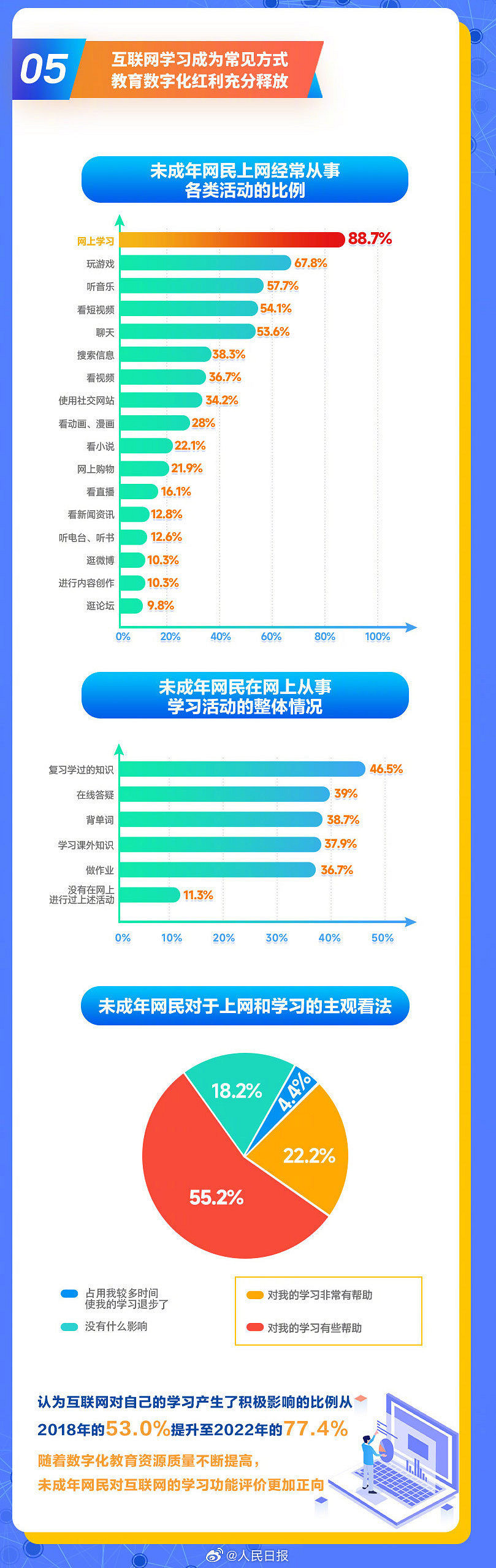 超6成未成年人遊戲時間減少：防沉迷取得階段性成果