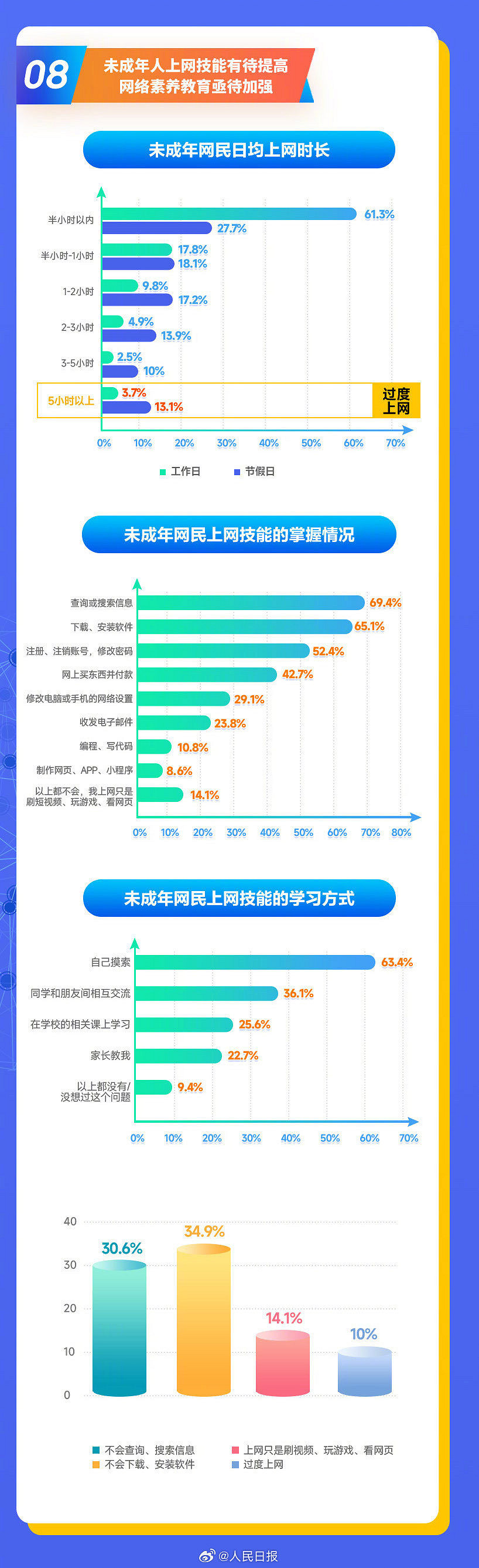 超6成未成年人遊戲時間減少：防沉迷取得階段性成果