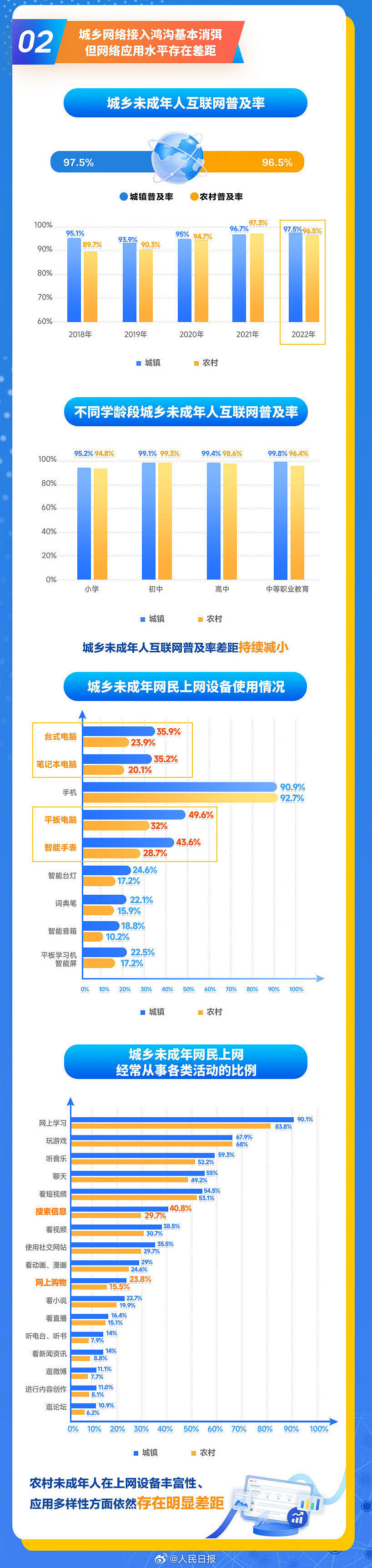 超6成未成年人遊戲時間減少：防沉迷取得階段性成果
