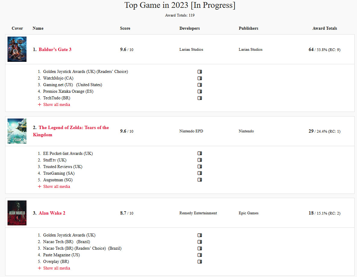 2023最大贏家!《柏德之門3》斬獲64項年度最佳遊戲獎 2023最大贏家!《柏德之門3》斬獲64項年度最佳遊戲獎