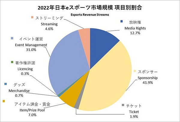 日本電競聯盟白皮書公布 今年電競規模達到125億日元 日本電競聯盟白皮書公布 今年電競規模達到125億日元