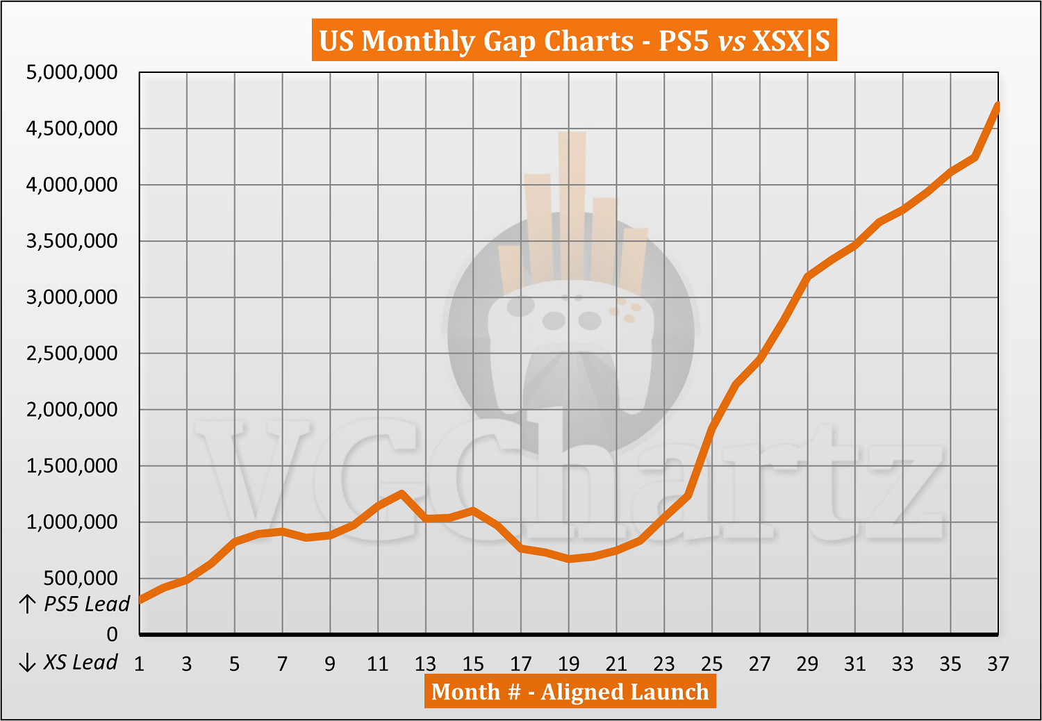 截至2023年11月PS5和Xbox Series X|S美國銷量對比 截至2023年11月PS5和Xbox Series X|S美國銷量對比