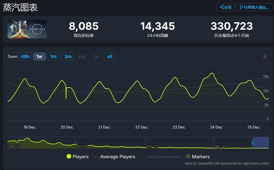 《星空》Steam近期口碑淪為多半差評：好評率僅為37%