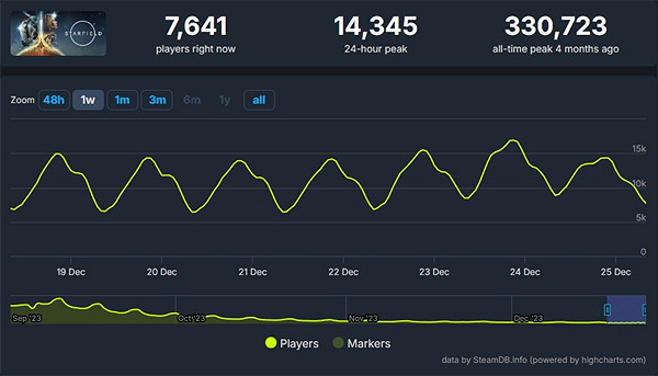 《星空》玩家仍然在持續下降!12月平均人數僅有1.4萬 《星空》玩家仍然在持續下降!12月平均人數僅有1.4萬