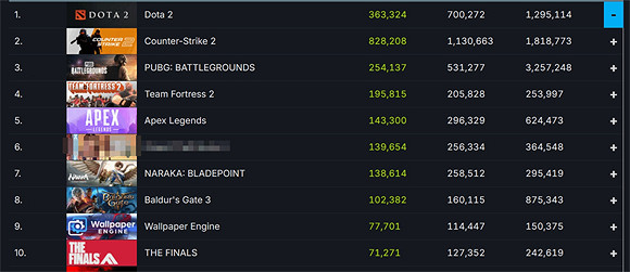 不愧是年度最佳！Steam《柏德之門3》仍有10萬人線上!