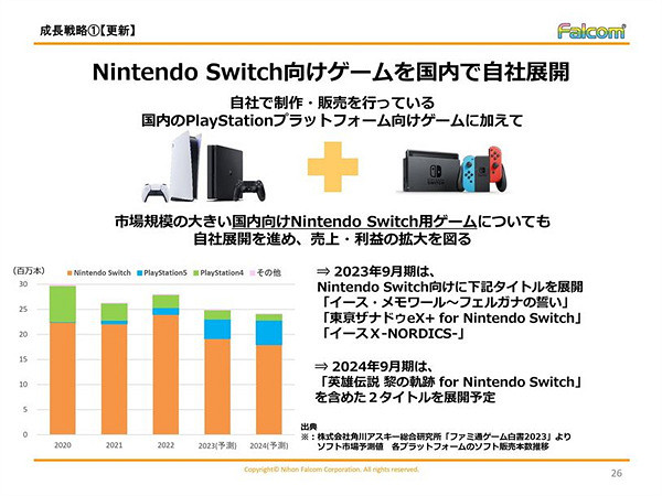 多款作品即將登場!Falcom公開未來自研遊戲相關計劃 多款作品即將登場!Falcom公開未來自研遊戲相關計劃