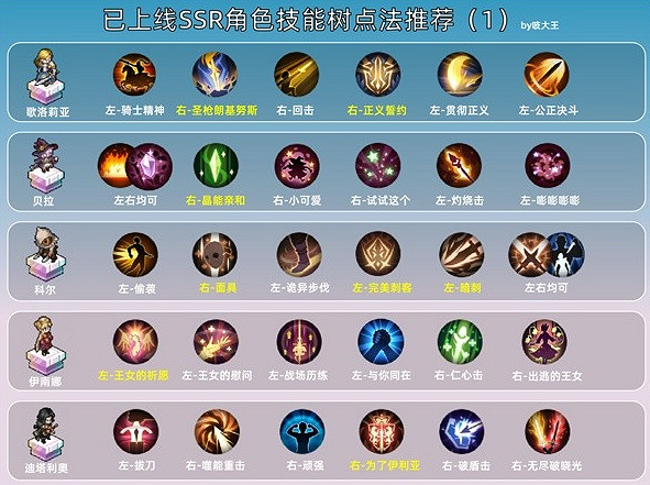 鈴蘭之劍SSR技能加點推薦 鈴蘭之劍SSR技能加點推薦