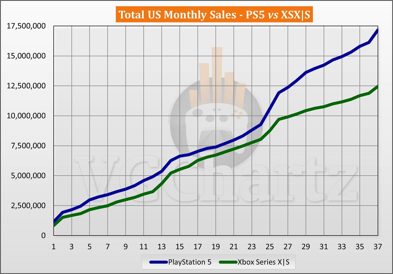 截至2023年11月PS5和Xbox Series X|S美國銷量對比 截至2023年11月PS5和Xbox Series X|S美國銷量對比