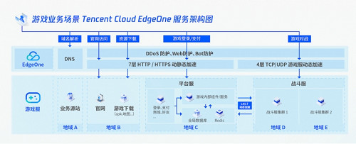 騰訊雲EdgeOne正式支援Nintendo Switch平台開發者一鍵呼叫