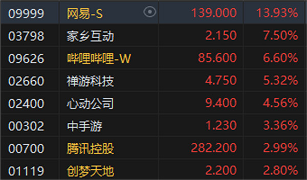 港股遊戲股開始反彈:網易港股高開近14% B站漲幅超6% 港股遊戲股開始反彈:網易港股高開近14% B站漲幅超6%