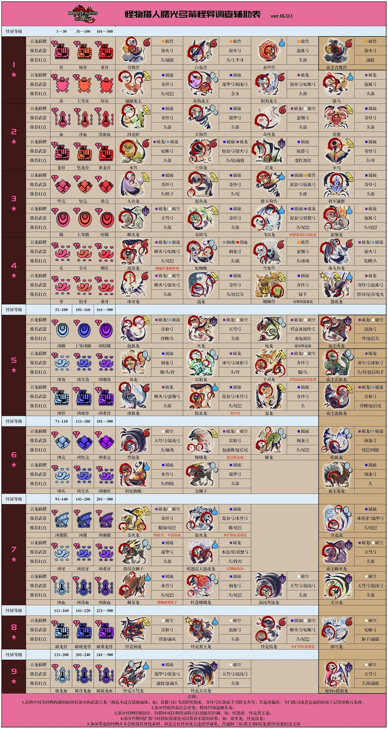 《魔物獵人崛起》曙光弓箭怪異調查輔助表 《魔物獵人崛起》曙光弓箭怪異調查輔助表