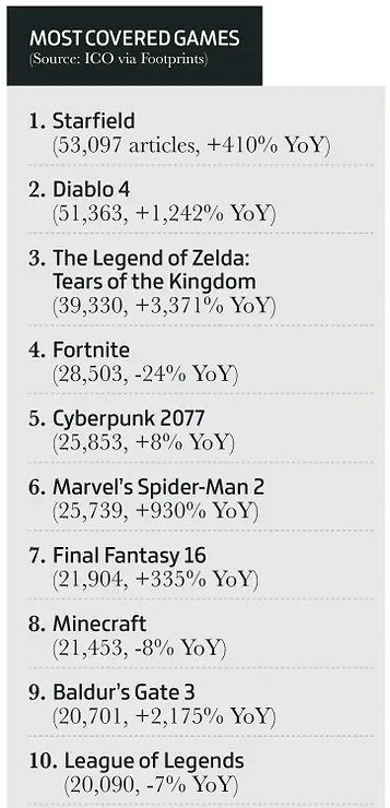 《星空》是2023年最受關注遊戲 :媒體評測超5萬篇! 《星空》是2023年最受關注遊戲 :媒體評測超5萬篇!