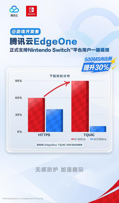 騰訊雲EdgeOne正式支援Nintendo Switch平台開發者一鍵呼叫