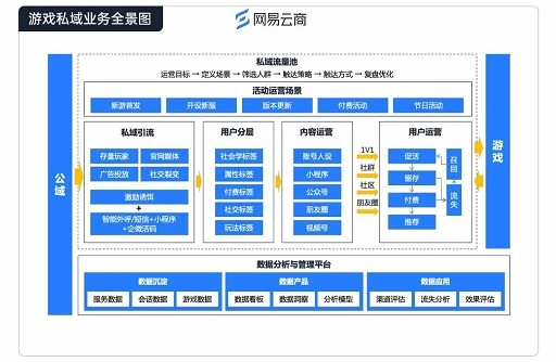 網易雲商遊戲行業觀察:遊戲營運負責人如何向老板證明私域價值 網易雲商遊戲行業觀察:遊戲營運負責人如何向老板證明私域價值