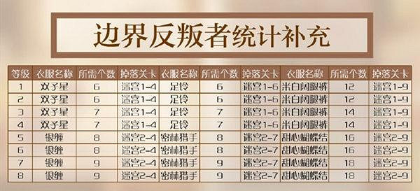 閃耀暖暖搭配學院材料匯總