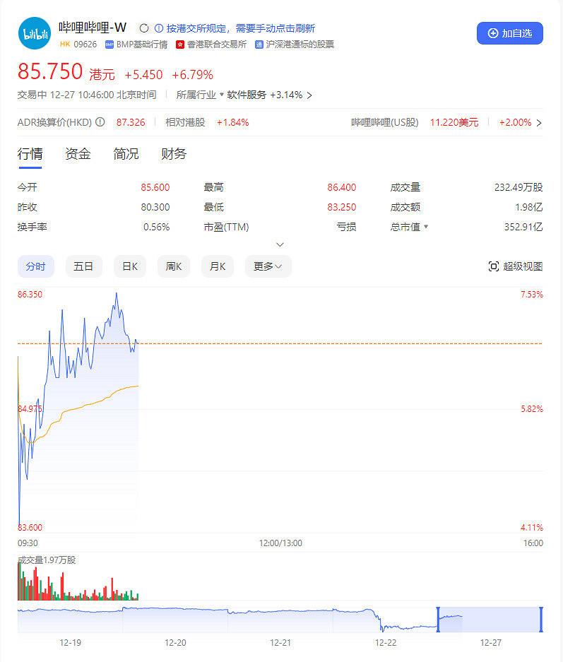 遊戲股開盤反彈 大晟文化漲近10% 遊戲股開盤反彈 大晟文化漲近10%