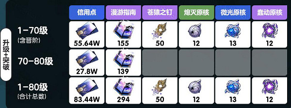 崩壞星穹鐵道雪衣突破材料匯總