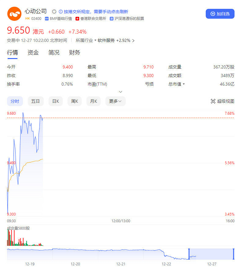 遊戲股開盤反彈 大晟文化漲近10% 遊戲股開盤反彈 大晟文化漲近10%