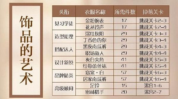 閃耀暖暖搭配學院材料匯總