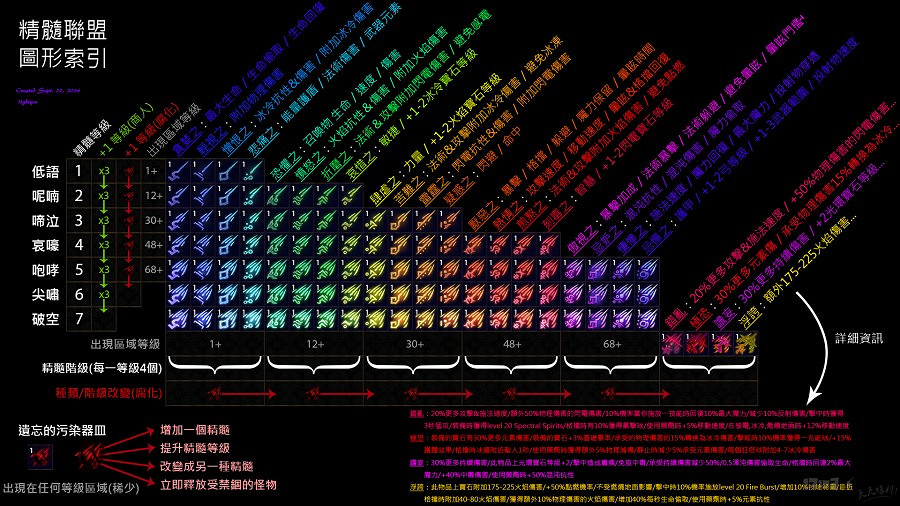 《流亡黯道》精華對照表一覽 《流亡黯道》精華對照表一覽